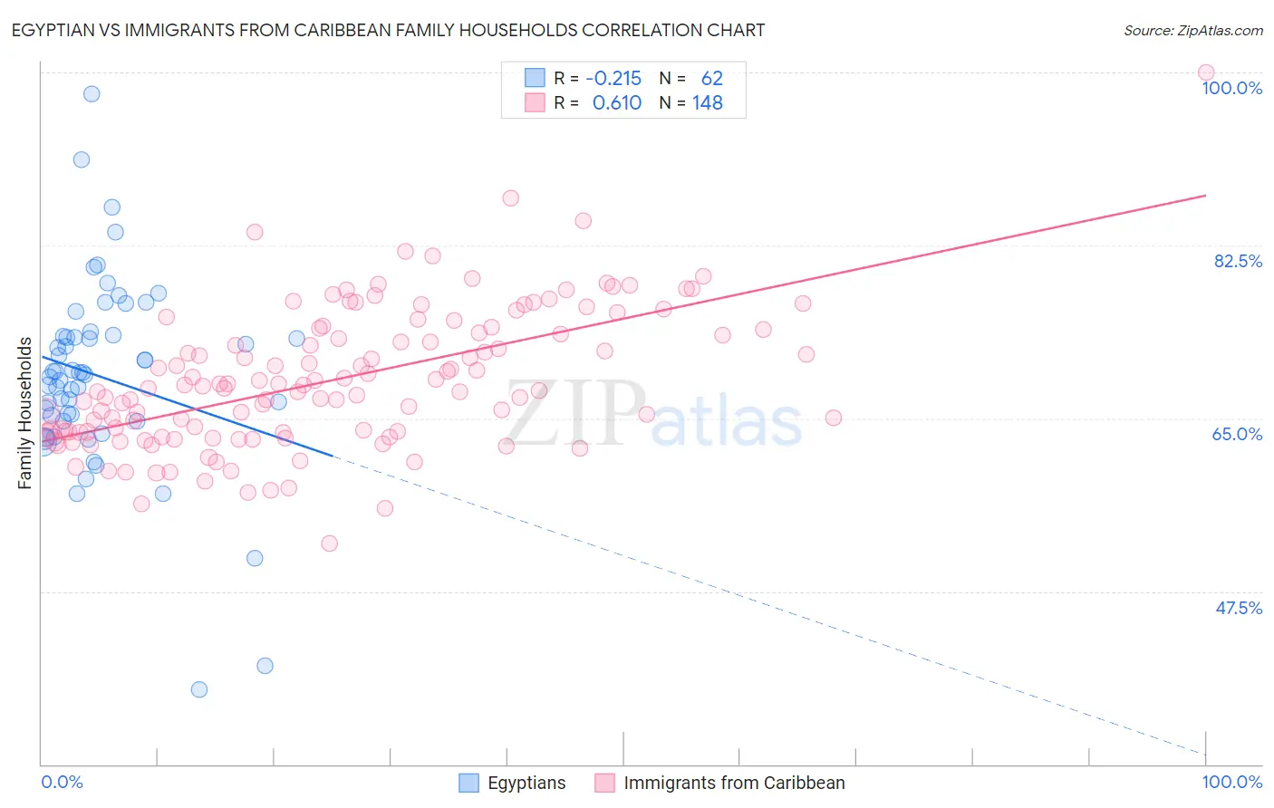 Egyptian vs Immigrants from Caribbean Family Households