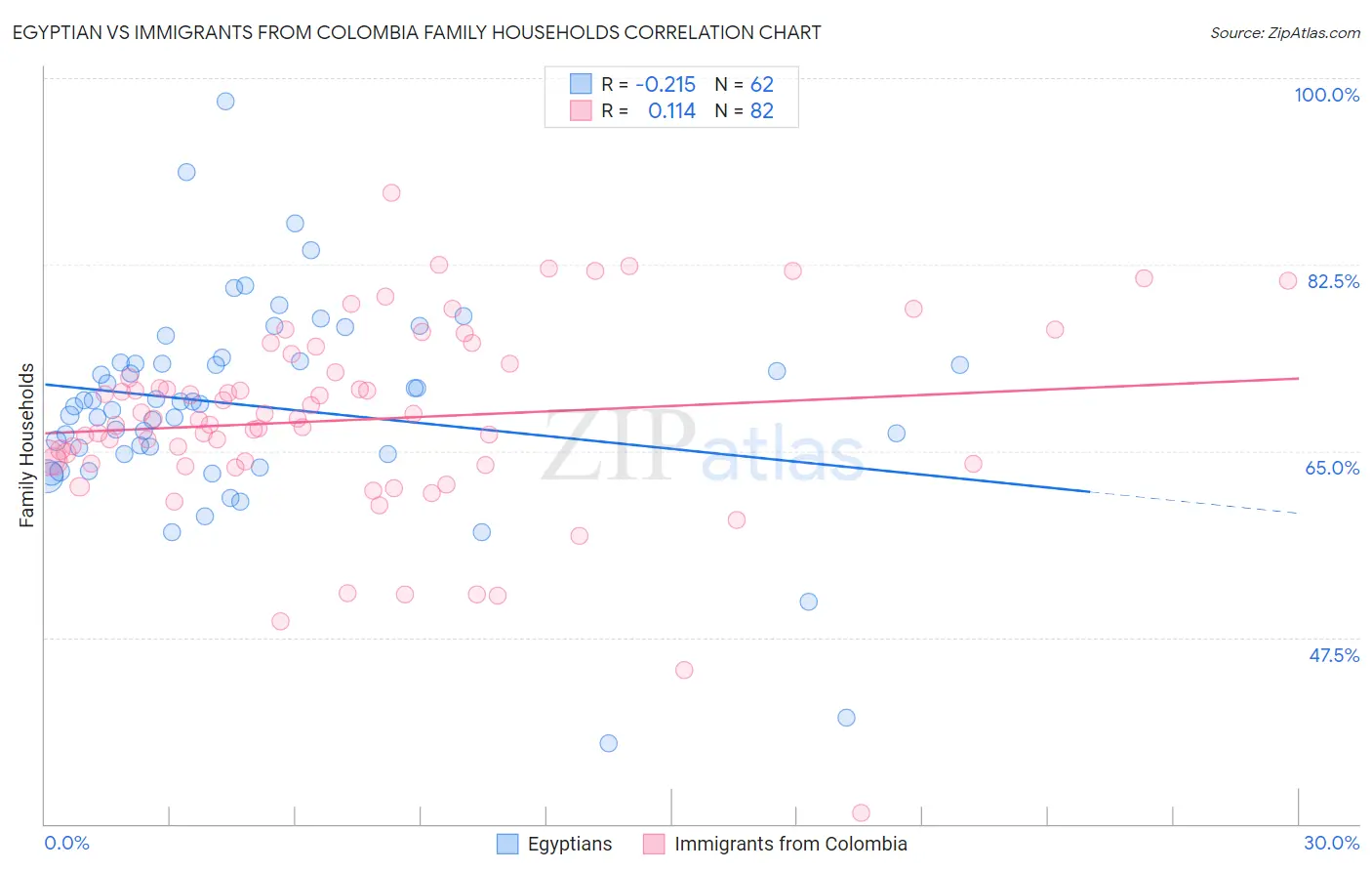 Egyptian vs Immigrants from Colombia Family Households