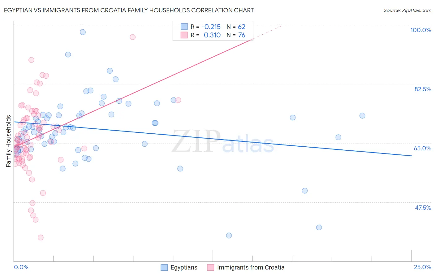 Egyptian vs Immigrants from Croatia Family Households