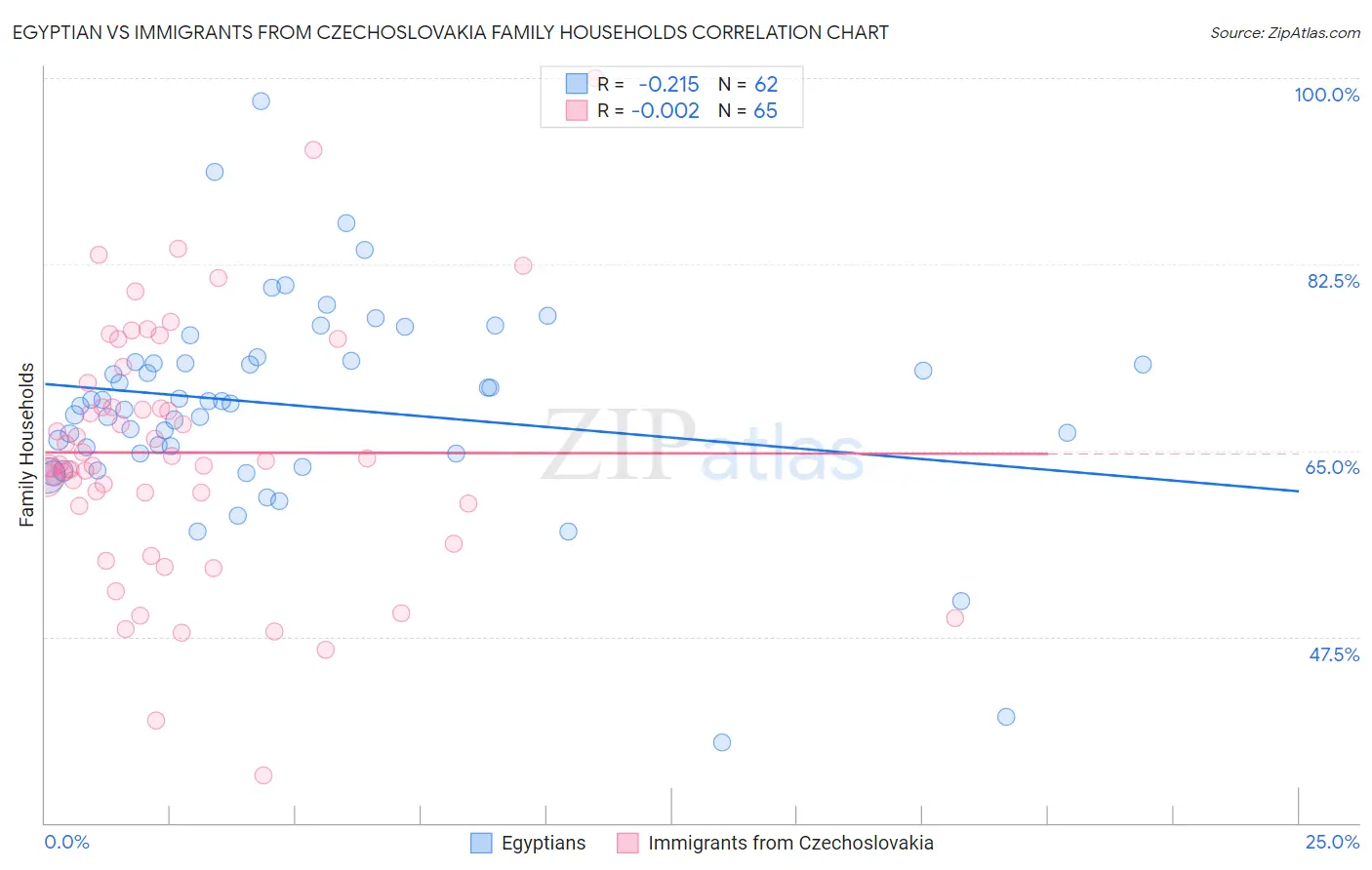 Egyptian vs Immigrants from Czechoslovakia Family Households