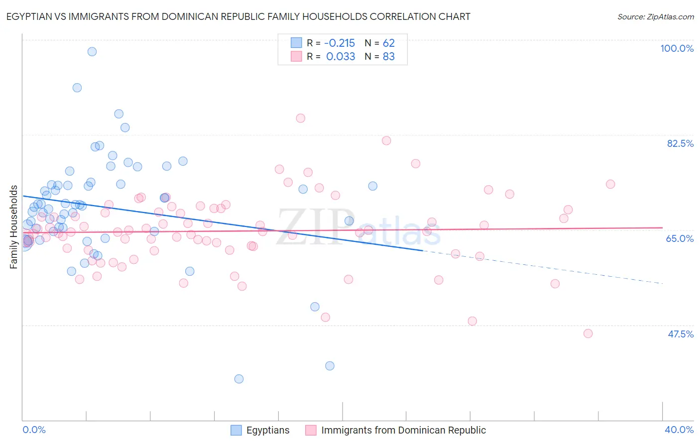 Egyptian vs Immigrants from Dominican Republic Family Households