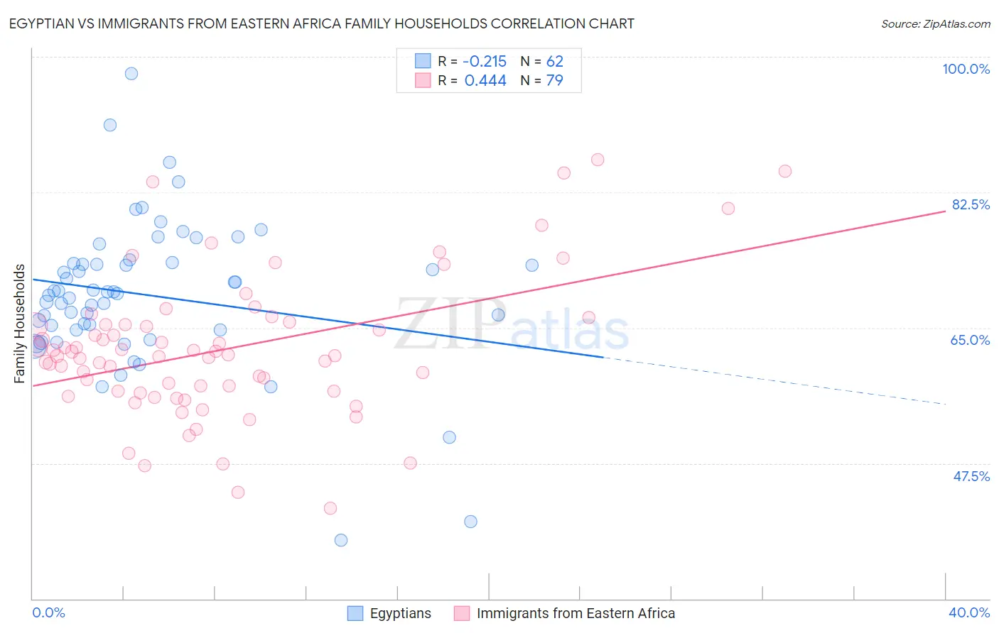 Egyptian vs Immigrants from Eastern Africa Family Households