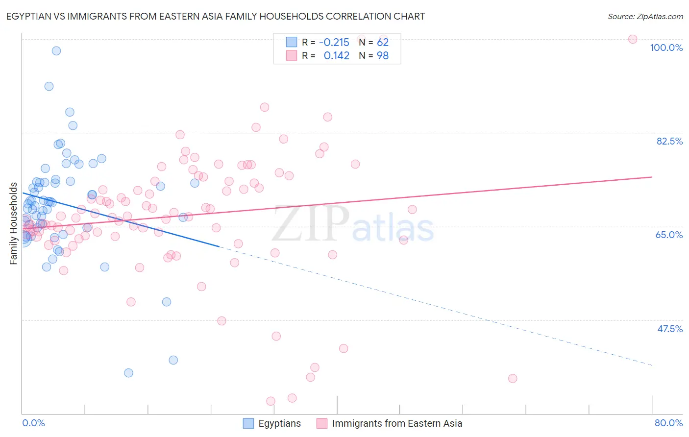 Egyptian vs Immigrants from Eastern Asia Family Households