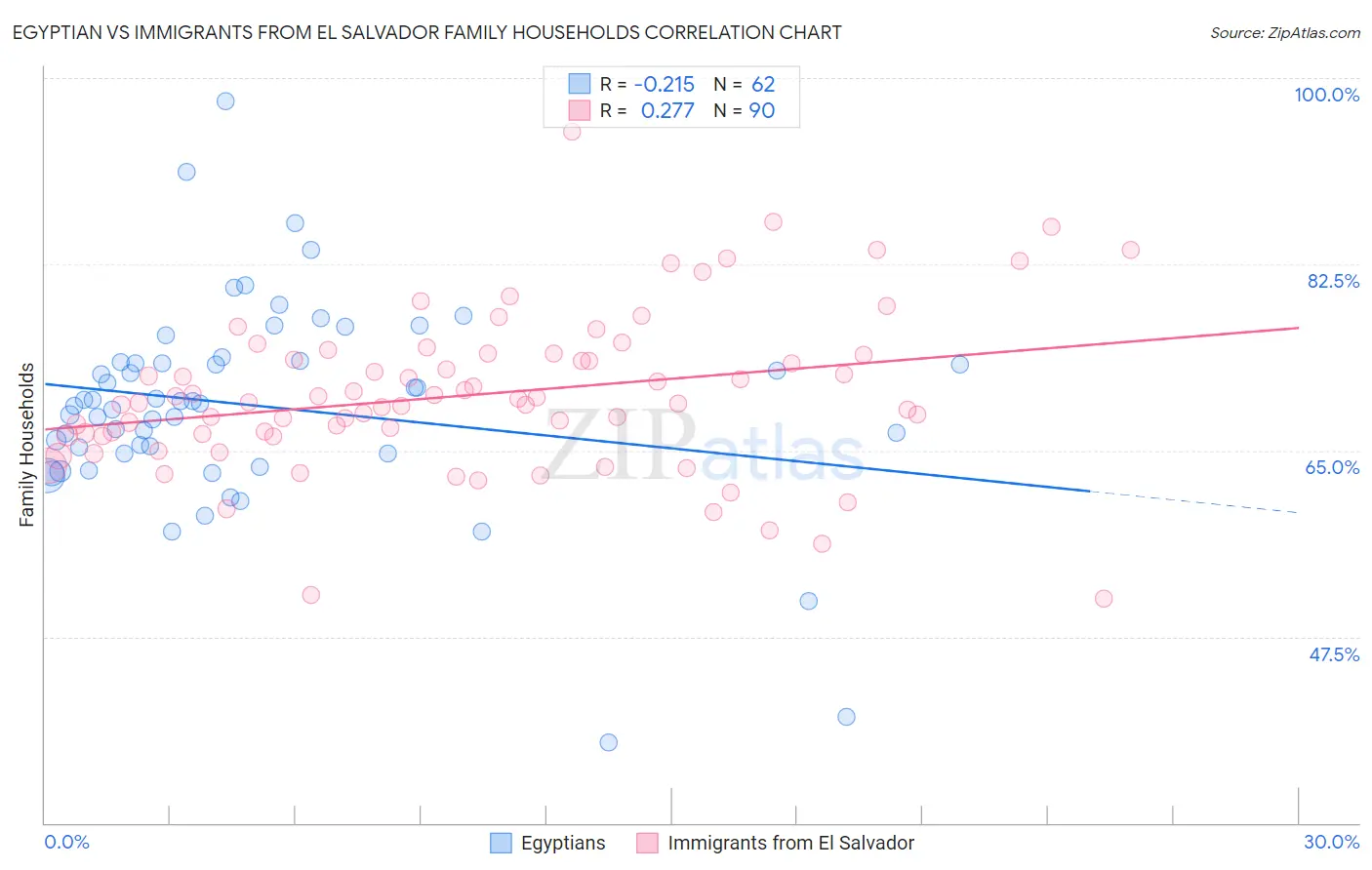 Egyptian vs Immigrants from El Salvador Family Households