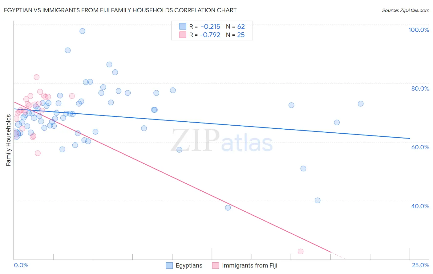 Egyptian vs Immigrants from Fiji Family Households