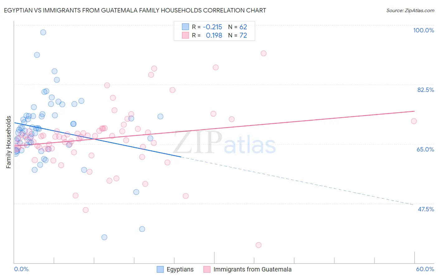 Egyptian vs Immigrants from Guatemala Family Households