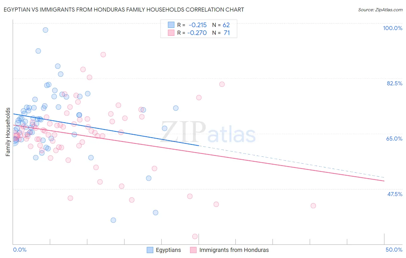 Egyptian vs Immigrants from Honduras Family Households