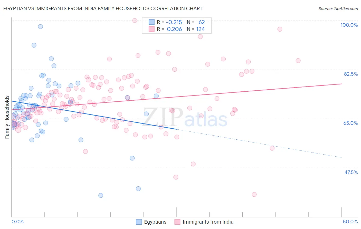 Egyptian vs Immigrants from India Family Households