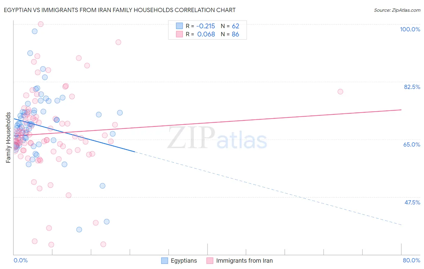 Egyptian vs Immigrants from Iran Family Households