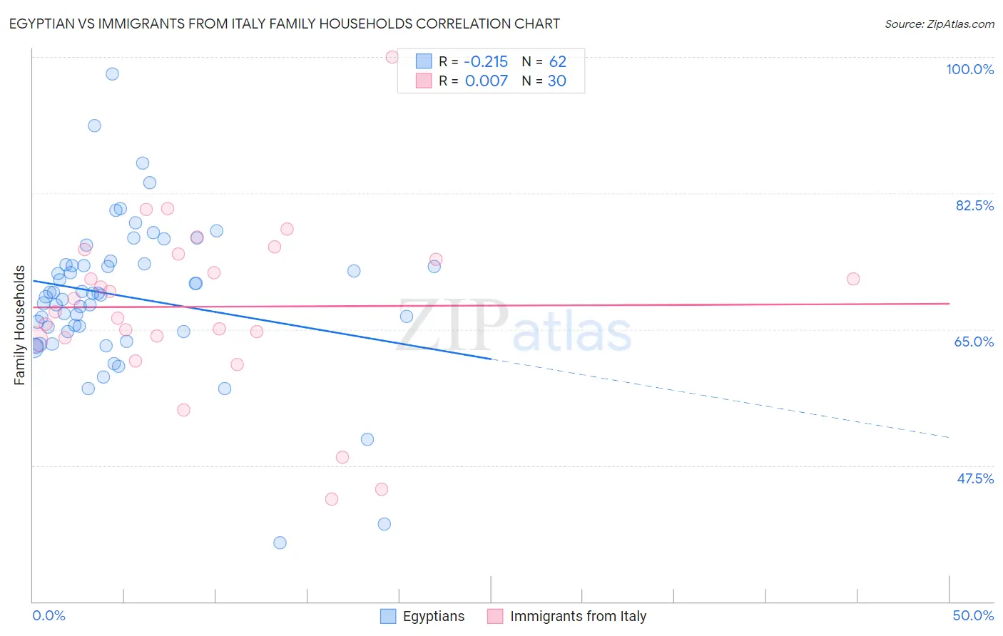 Egyptian vs Immigrants from Italy Family Households