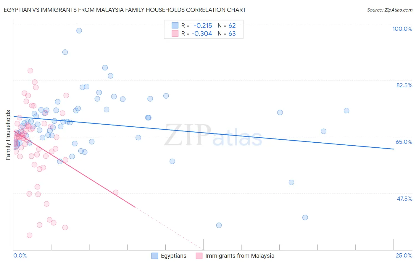 Egyptian vs Immigrants from Malaysia Family Households