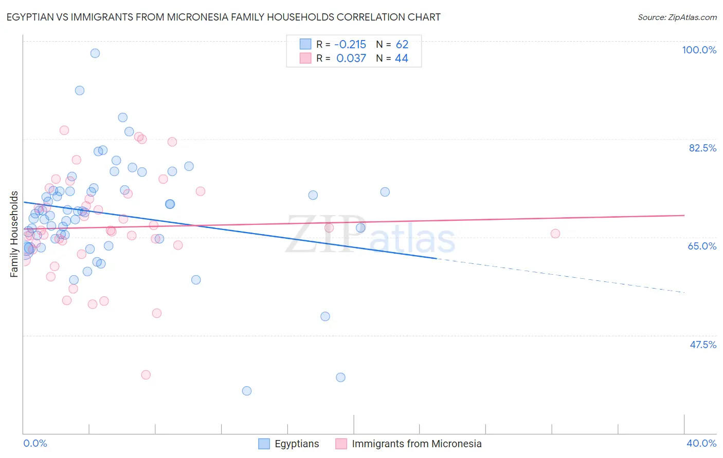 Egyptian vs Immigrants from Micronesia Family Households