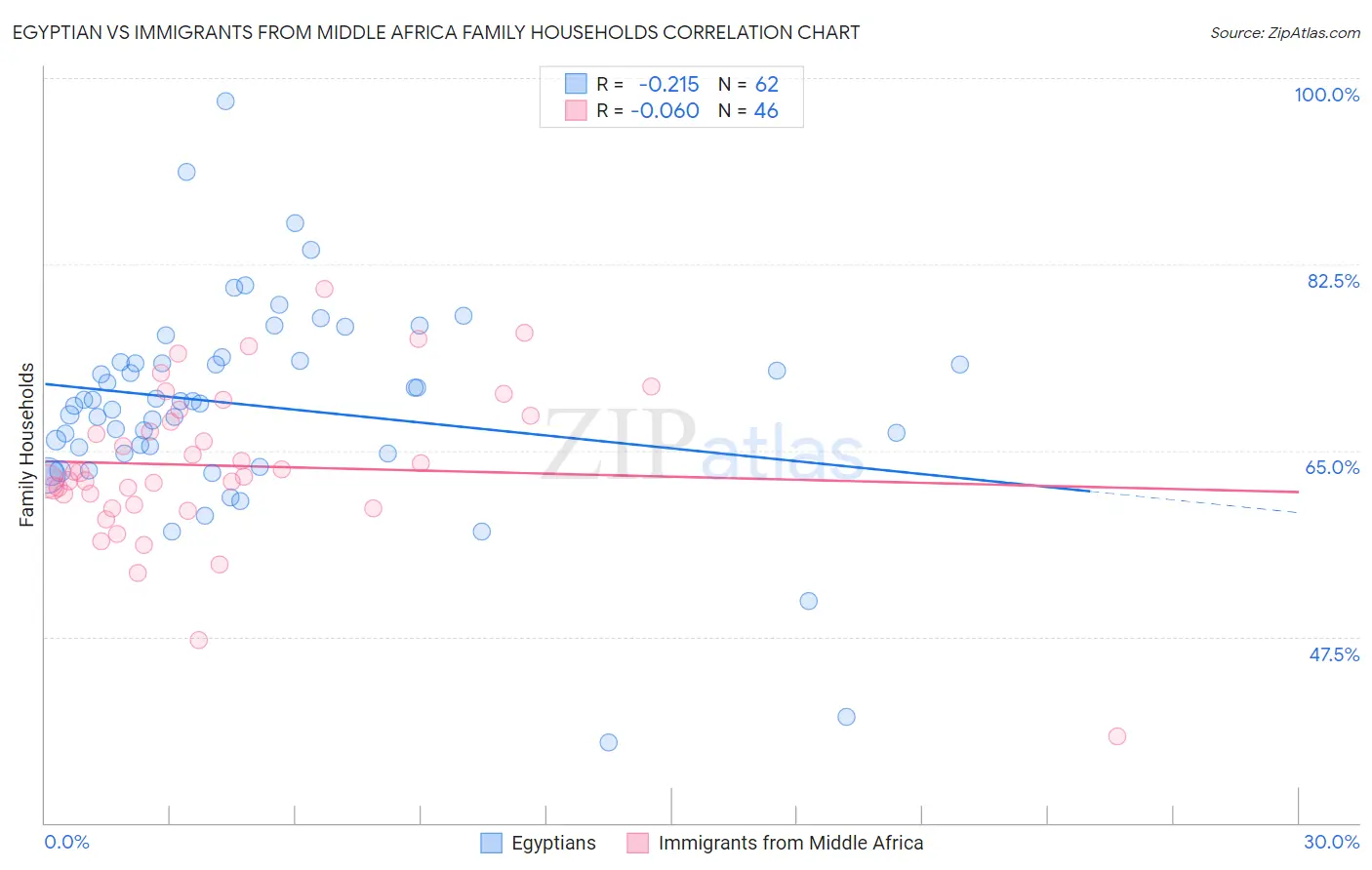 Egyptian vs Immigrants from Middle Africa Family Households