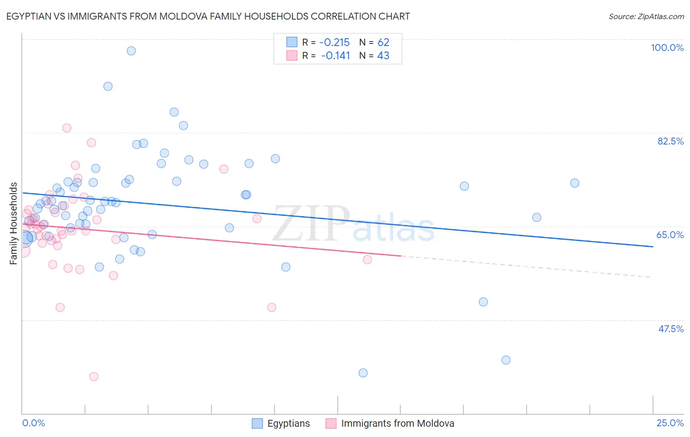 Egyptian vs Immigrants from Moldova Family Households