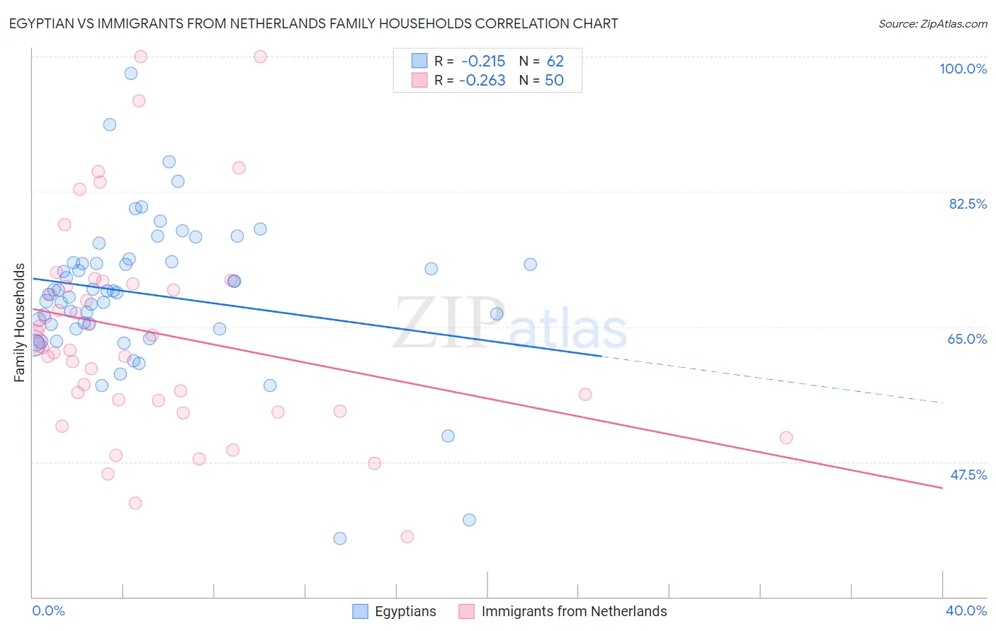 Egyptian vs Immigrants from Netherlands Family Households