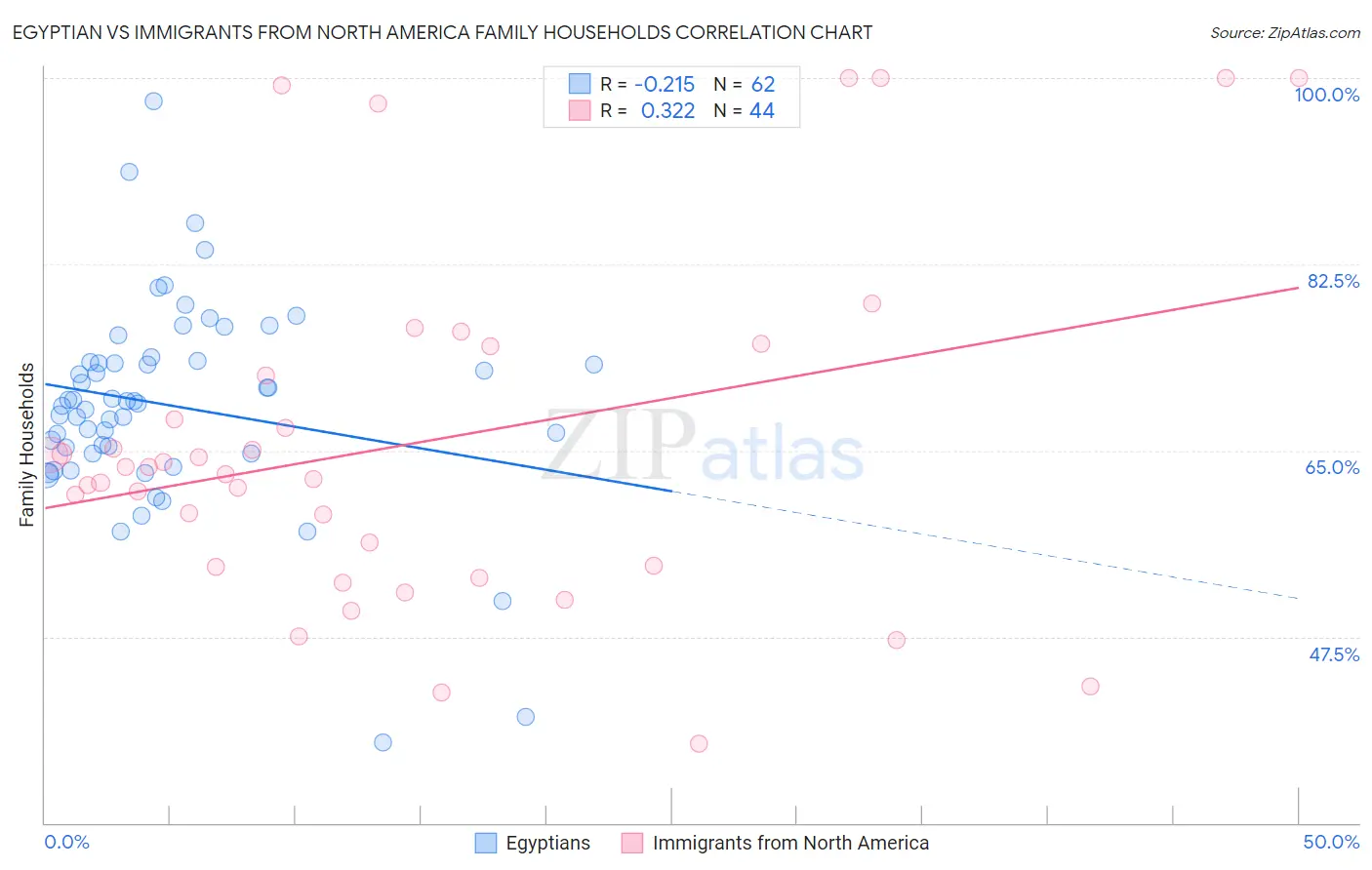 Egyptian vs Immigrants from North America Family Households