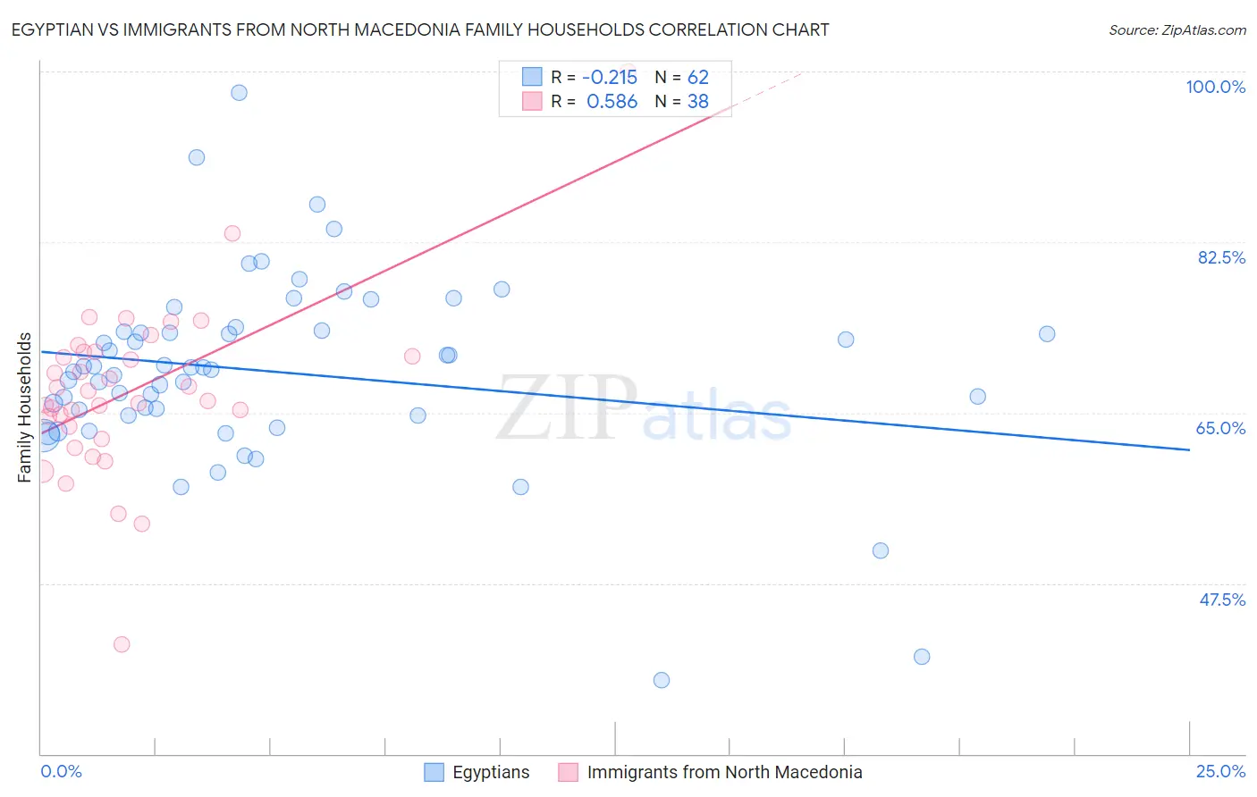 Egyptian vs Immigrants from North Macedonia Family Households