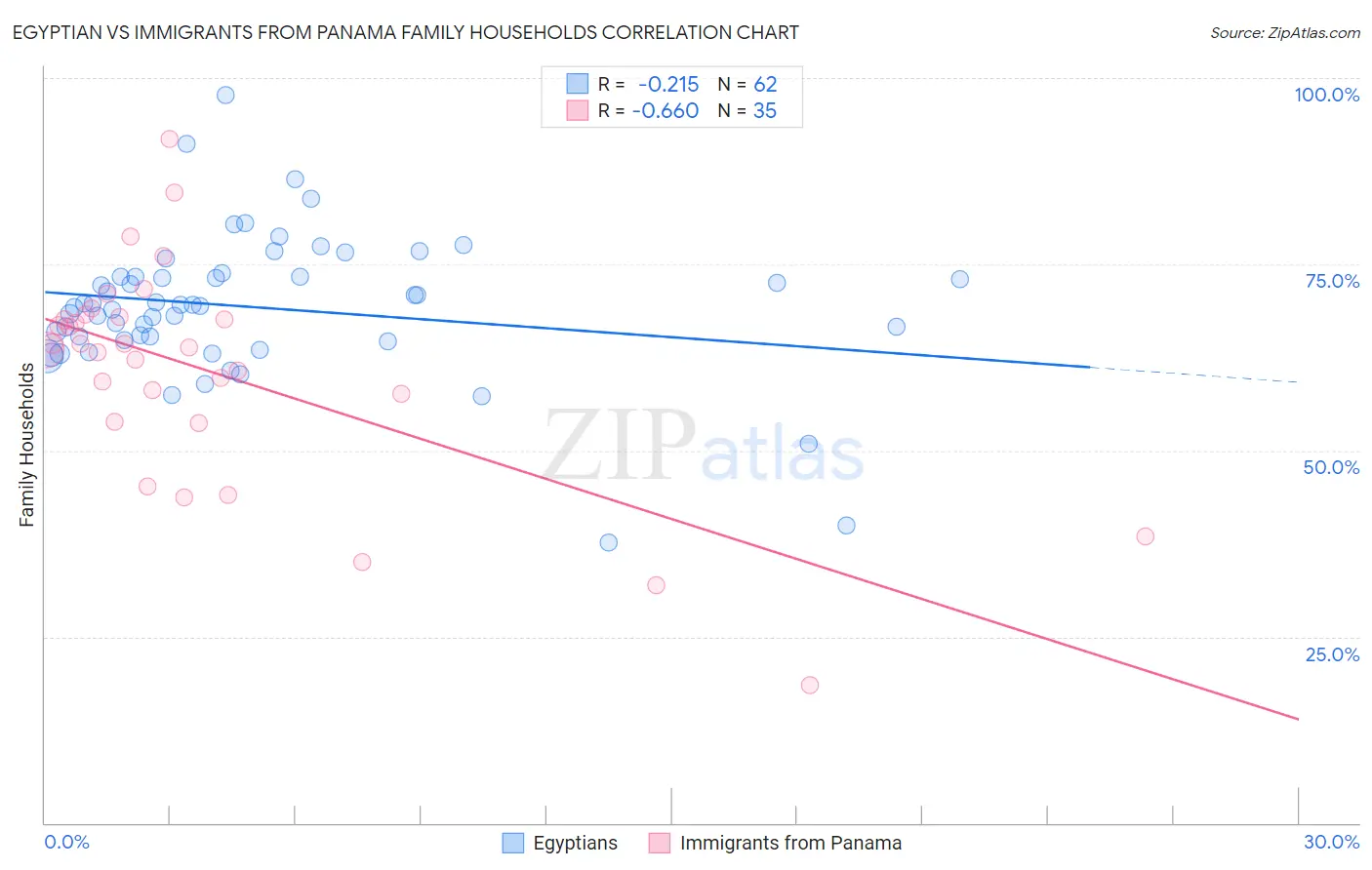 Egyptian vs Immigrants from Panama Family Households