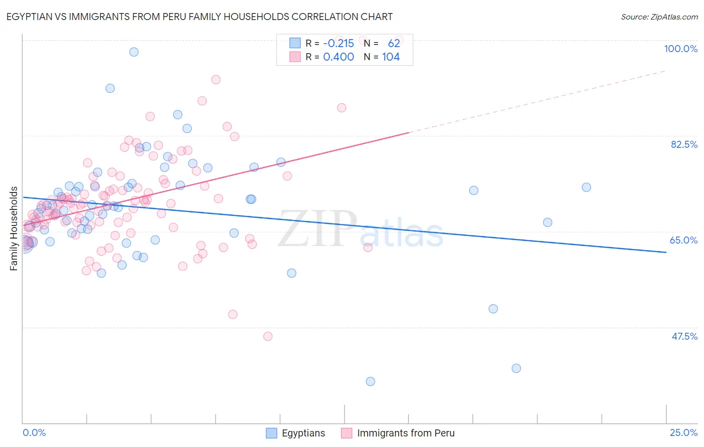 Egyptian vs Immigrants from Peru Family Households