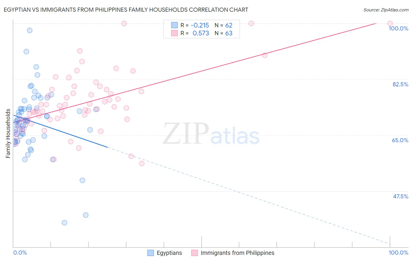 Egyptian vs Immigrants from Philippines Family Households