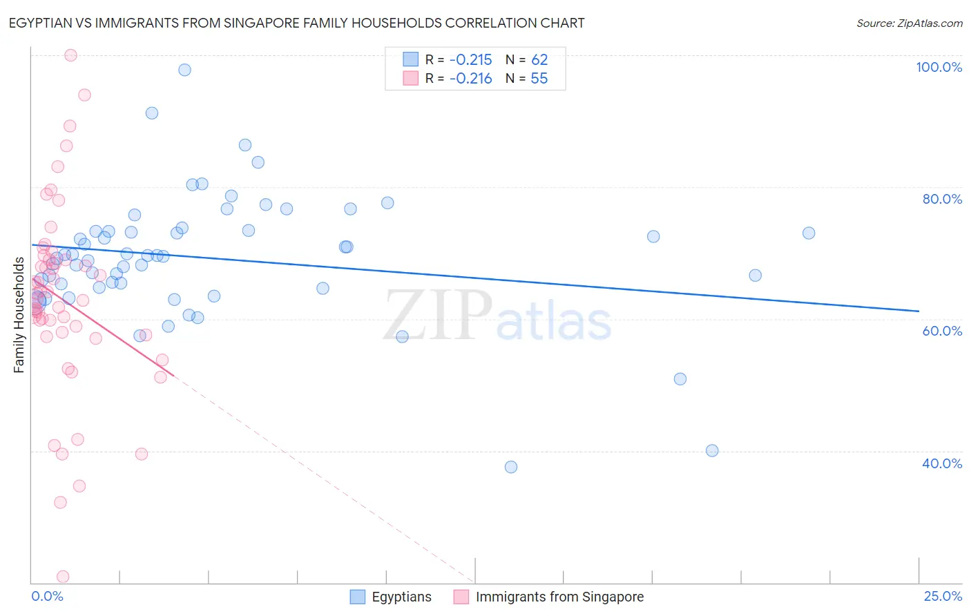 Egyptian vs Immigrants from Singapore Family Households