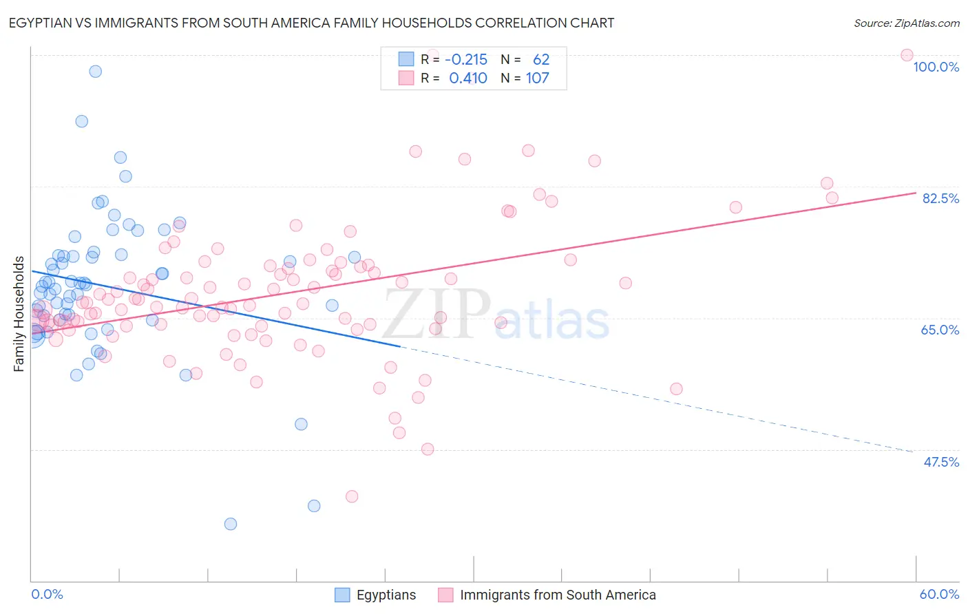Egyptian vs Immigrants from South America Family Households