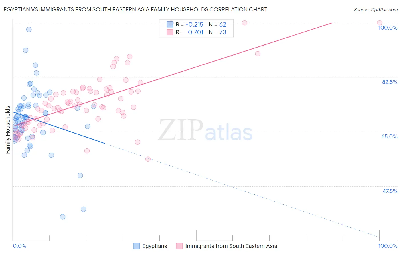 Egyptian vs Immigrants from South Eastern Asia Family Households