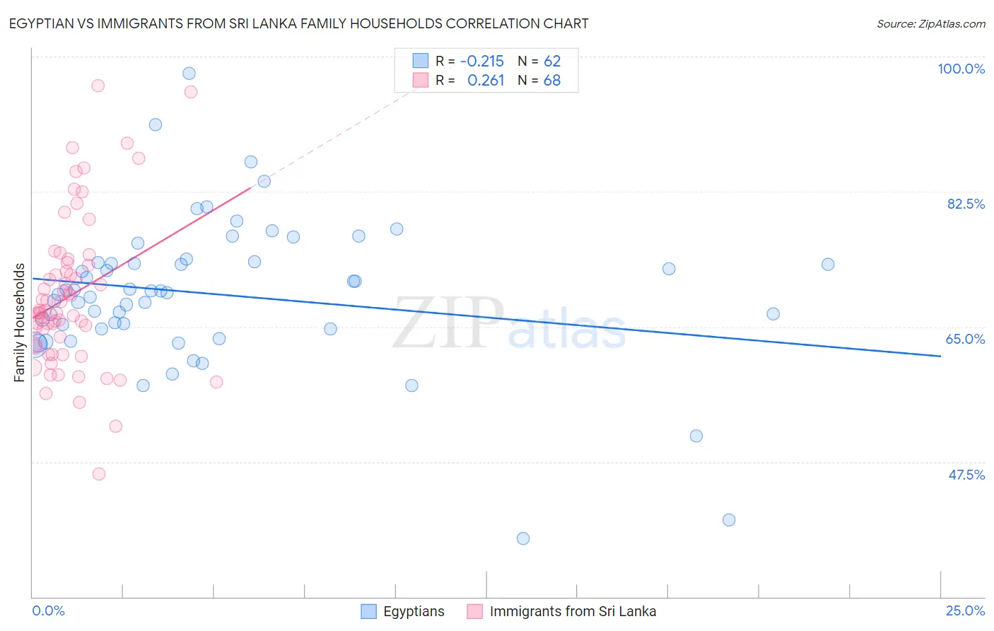 Egyptian vs Immigrants from Sri Lanka Family Households