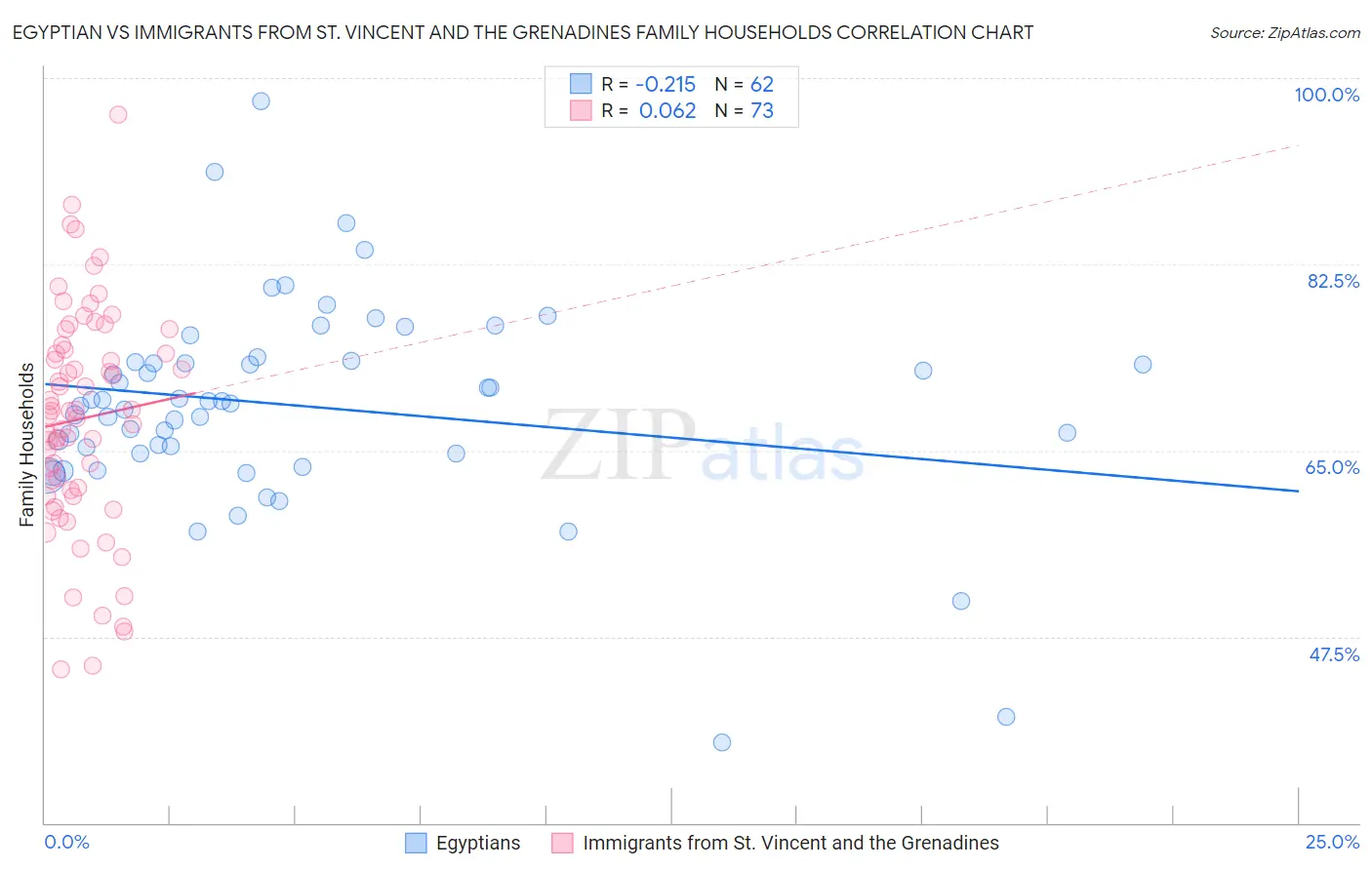 Egyptian vs Immigrants from St. Vincent and the Grenadines Family Households