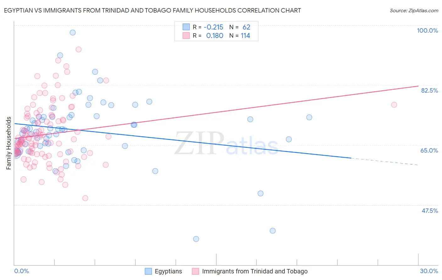 Egyptian vs Immigrants from Trinidad and Tobago Family Households