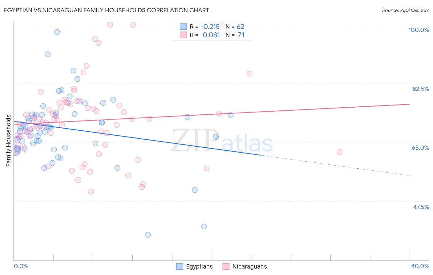 Egyptian vs Nicaraguan Family Households