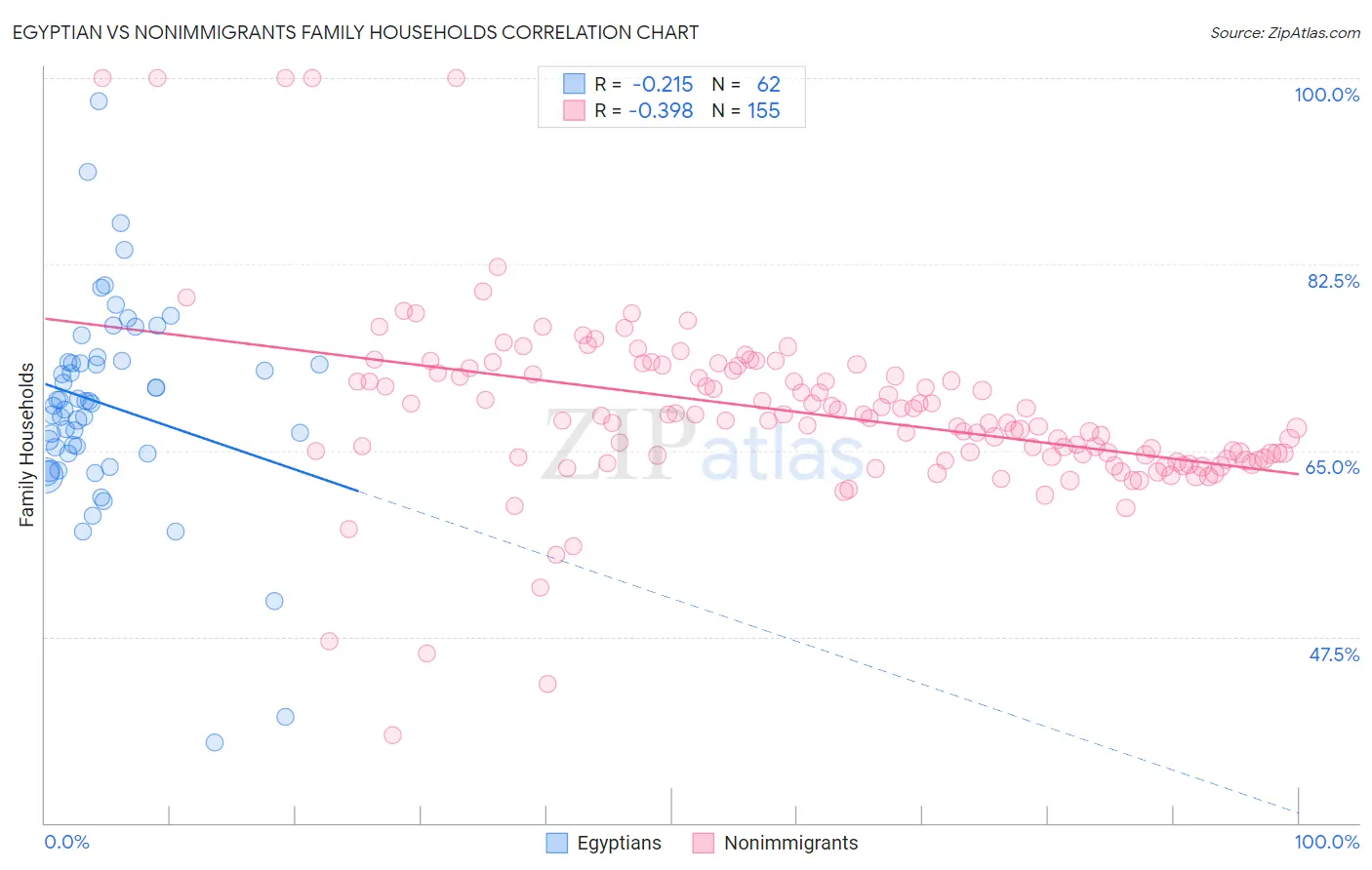 Egyptian vs Nonimmigrants Family Households
