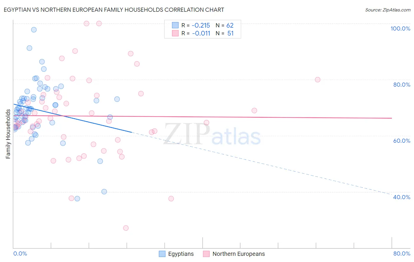 Egyptian vs Northern European Family Households