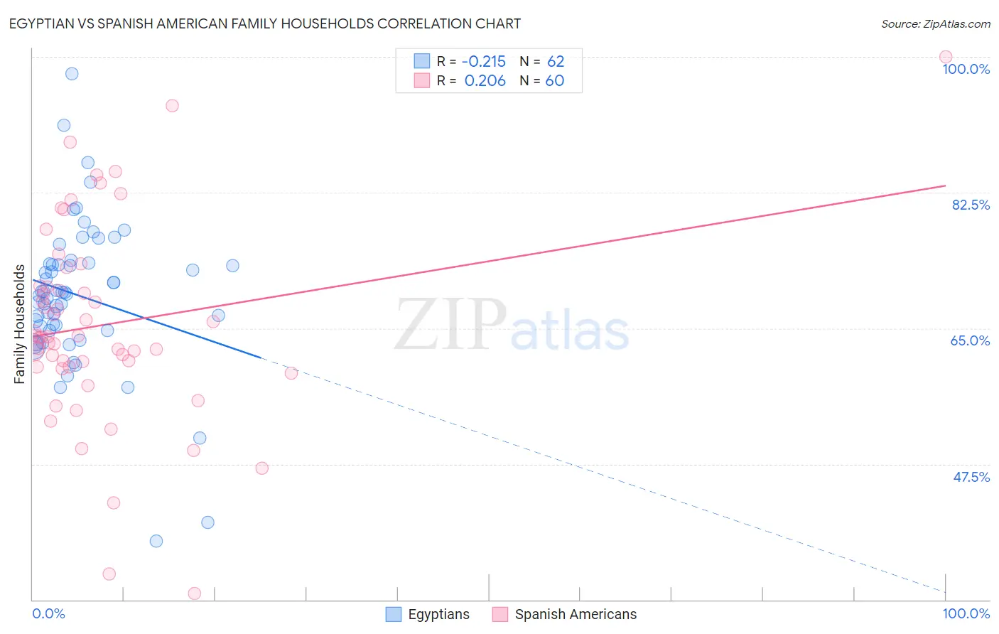 Egyptian vs Spanish American Family Households