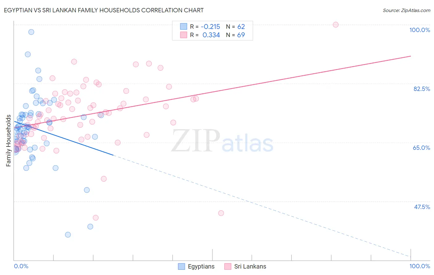 Egyptian vs Sri Lankan Family Households