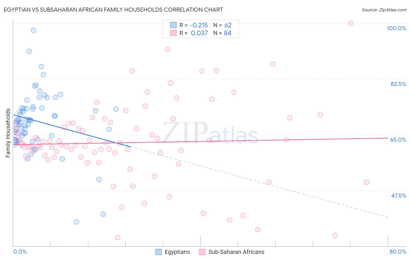 Egyptian vs Subsaharan African Family Households