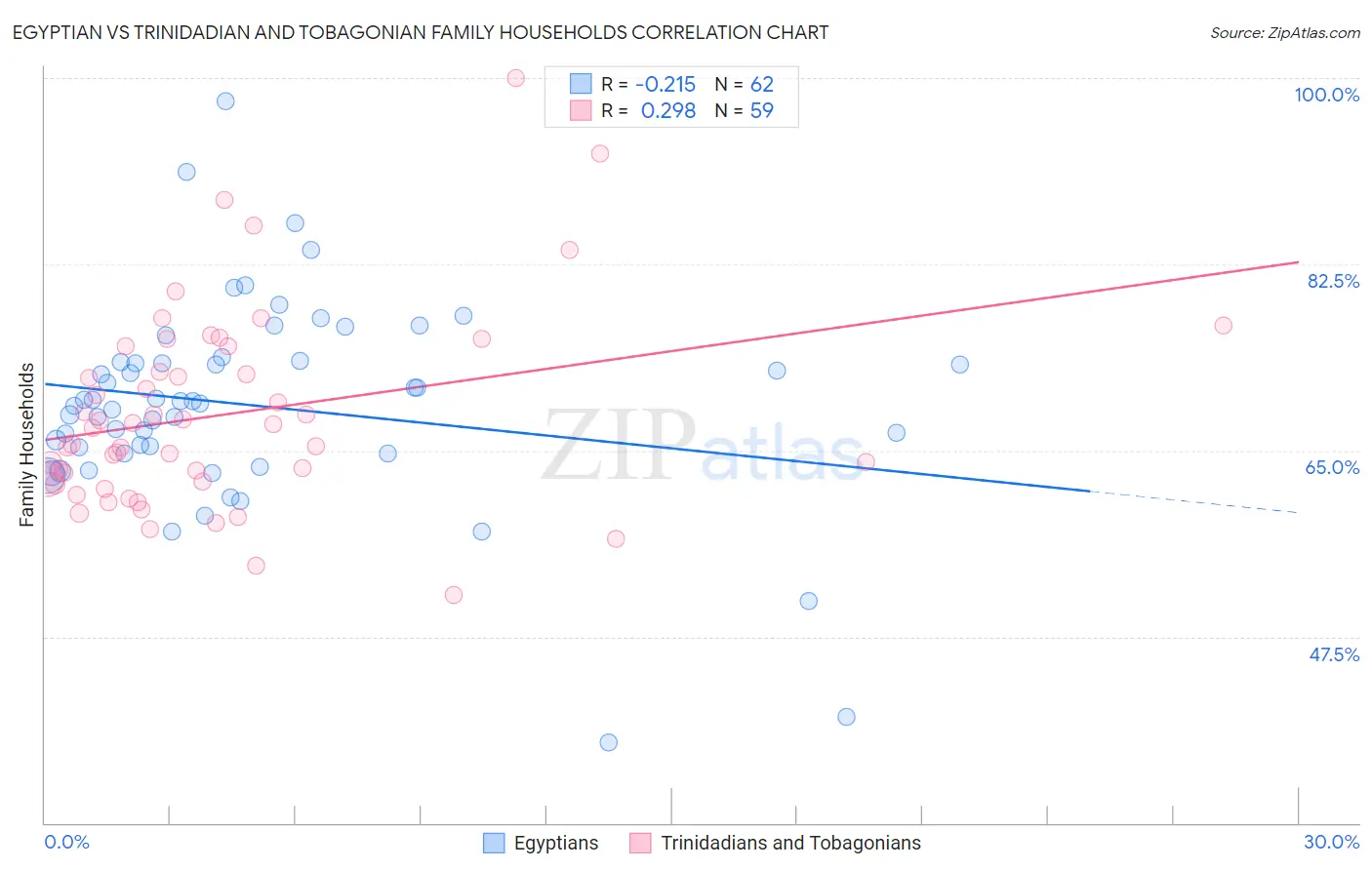 Egyptian vs Trinidadian and Tobagonian Family Households