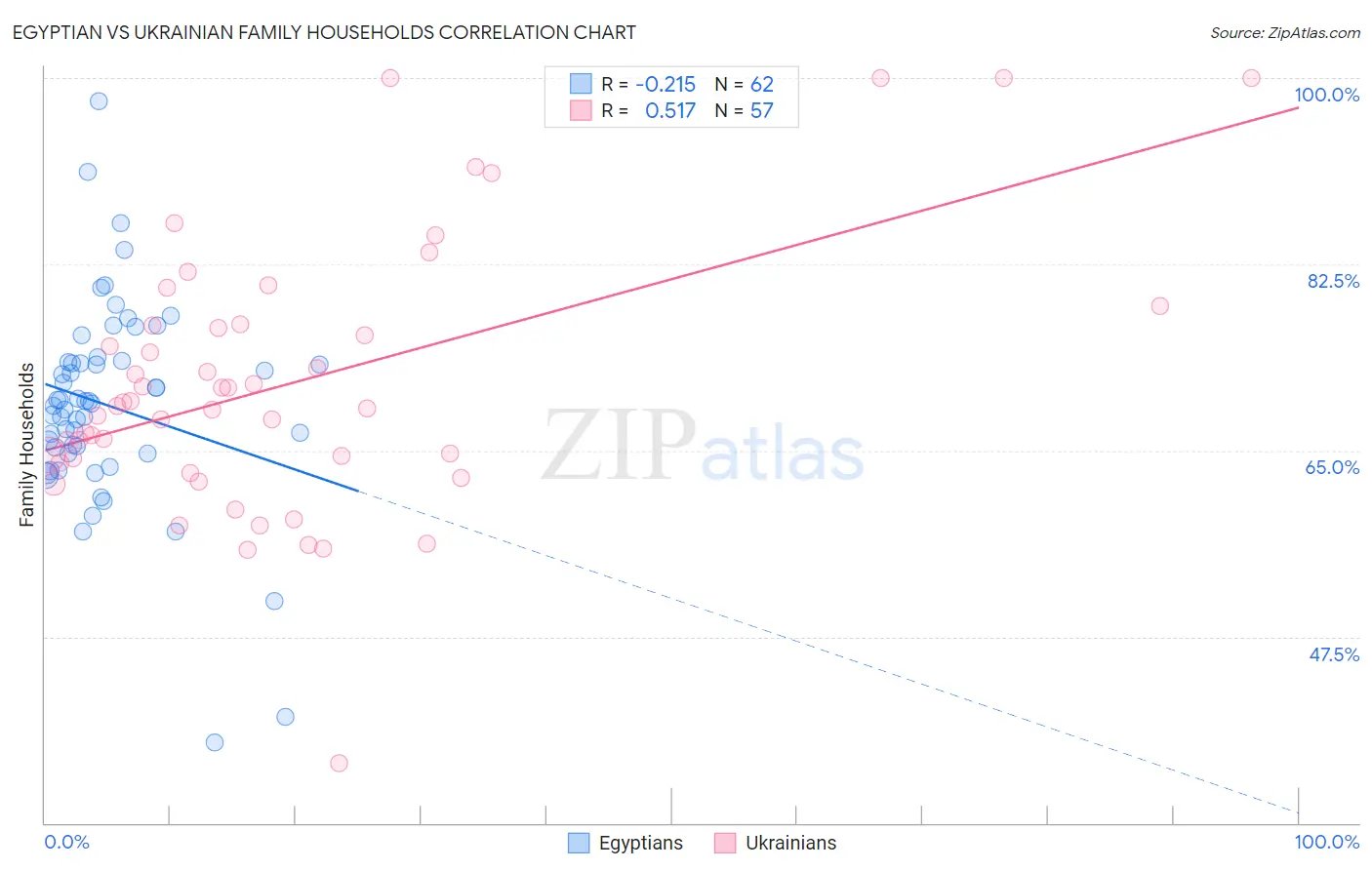 Egyptian vs Ukrainian Family Households