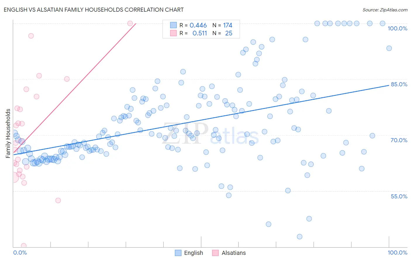 English vs Alsatian Family Households