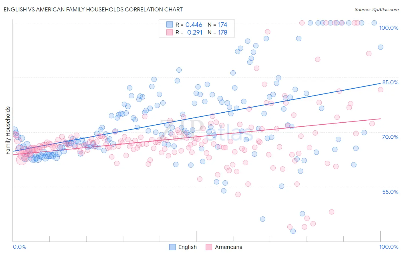 English vs American Family Households