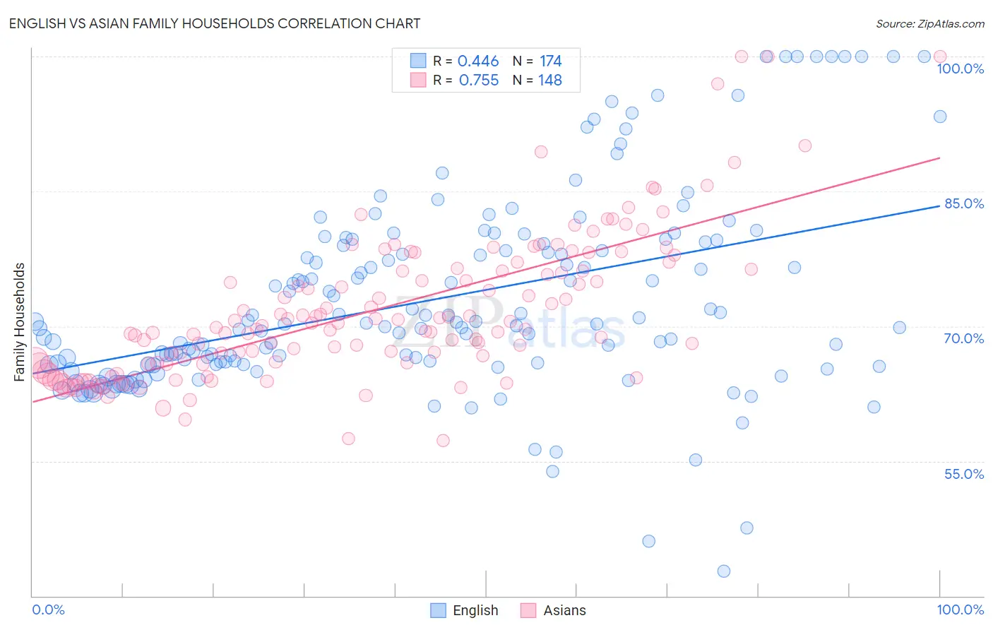 English vs Asian Family Households