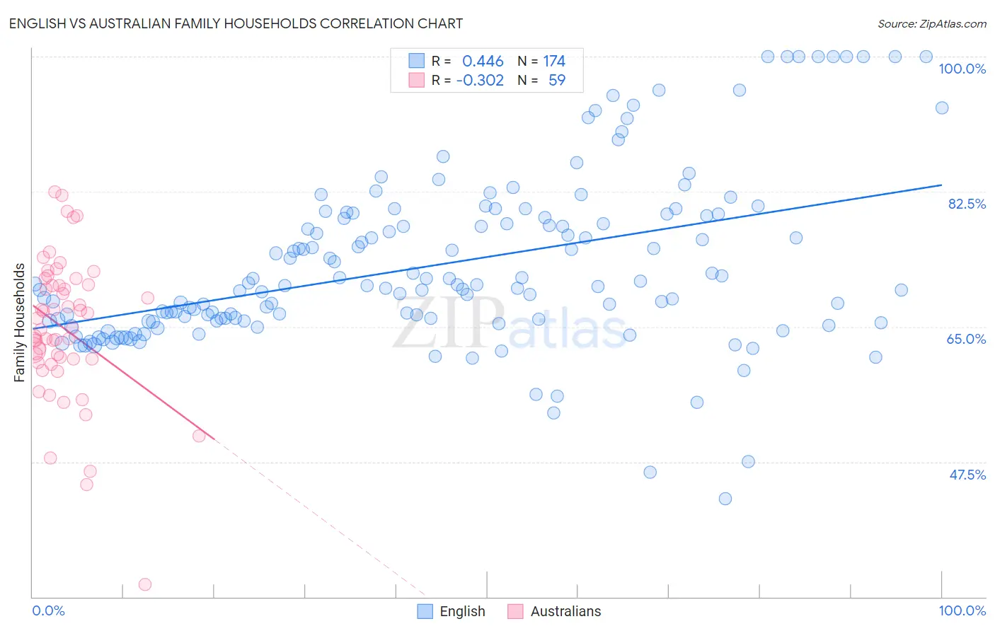 English vs Australian Family Households