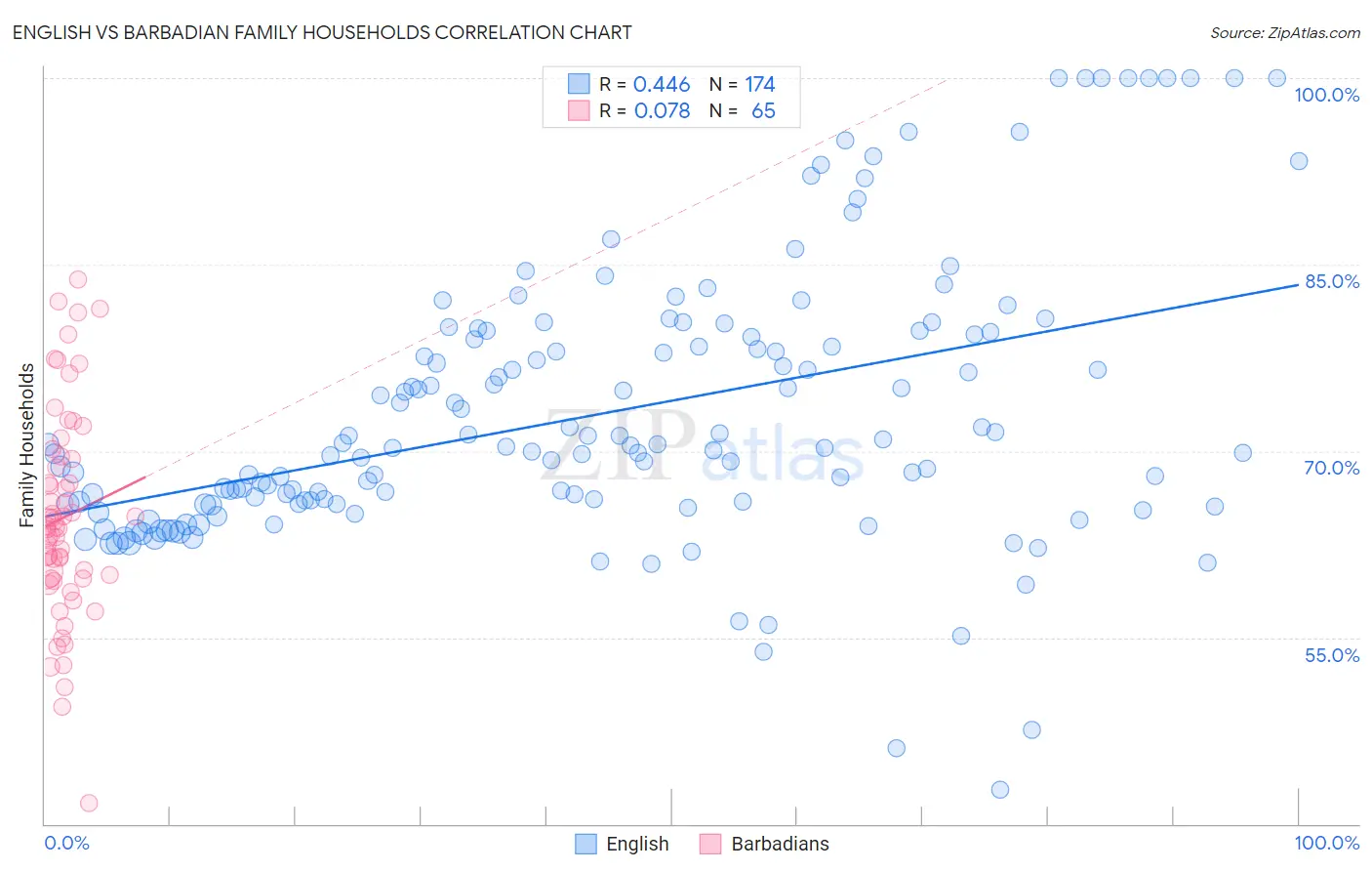 English vs Barbadian Family Households