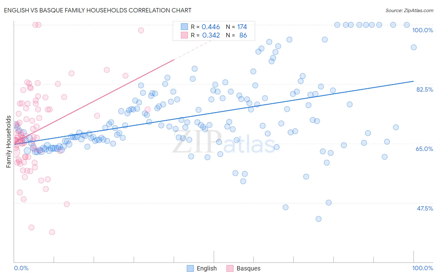 English vs Basque Family Households