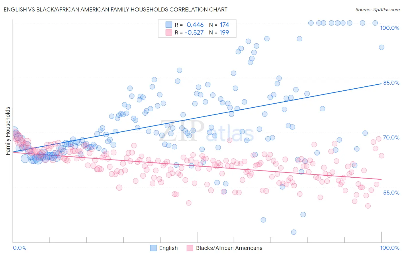 English vs Black/African American Family Households