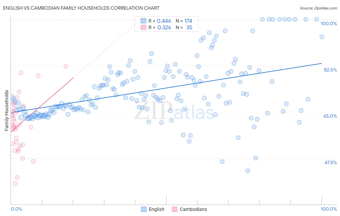 English vs Cambodian Family Households