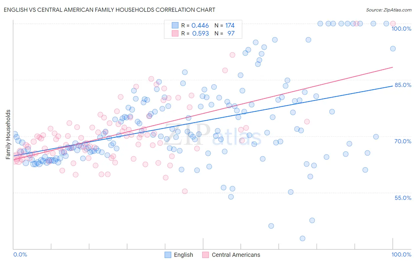 English vs Central American Family Households