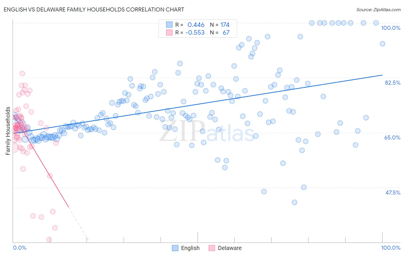 English vs Delaware Family Households