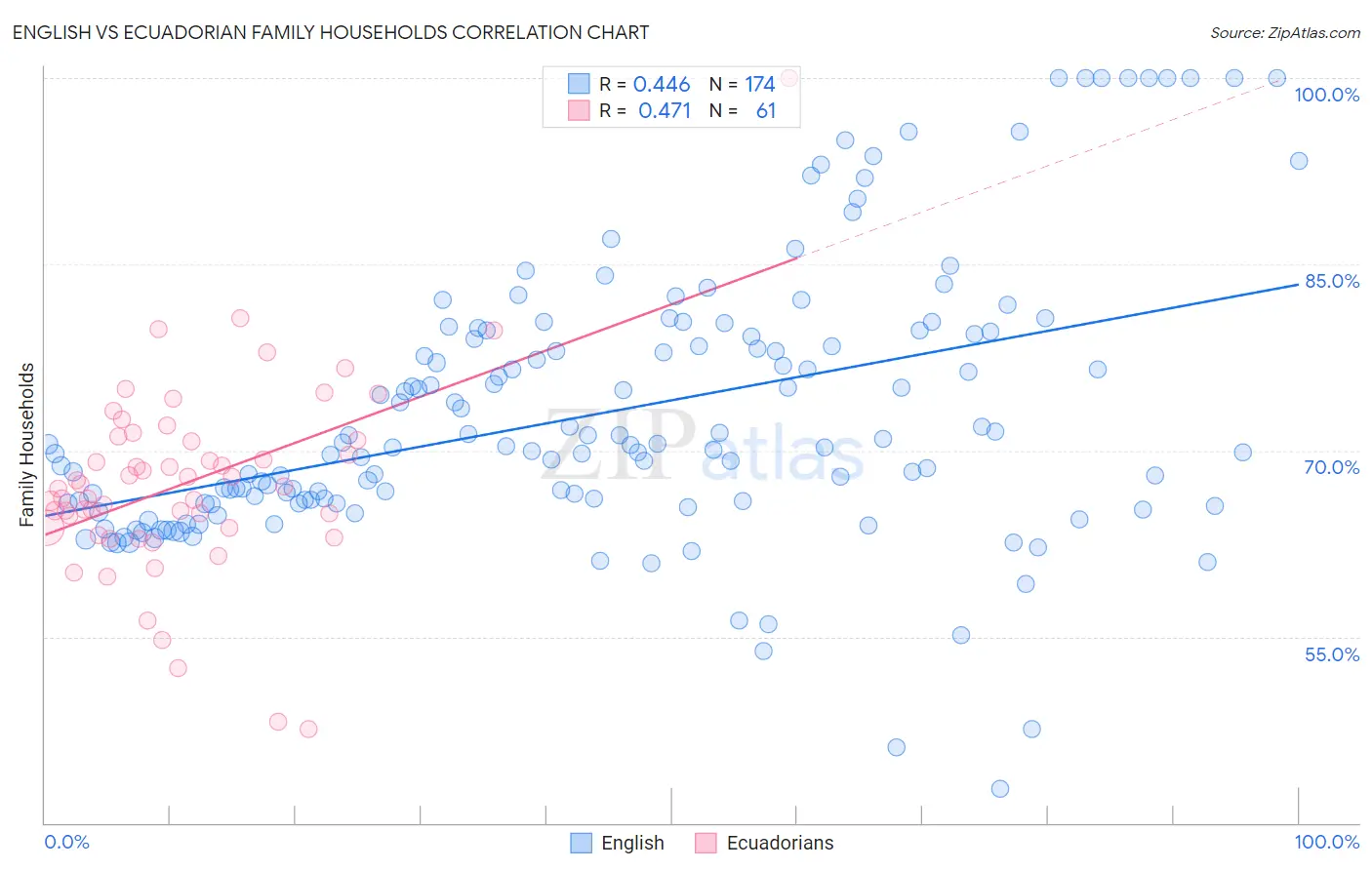 English vs Ecuadorian Family Households