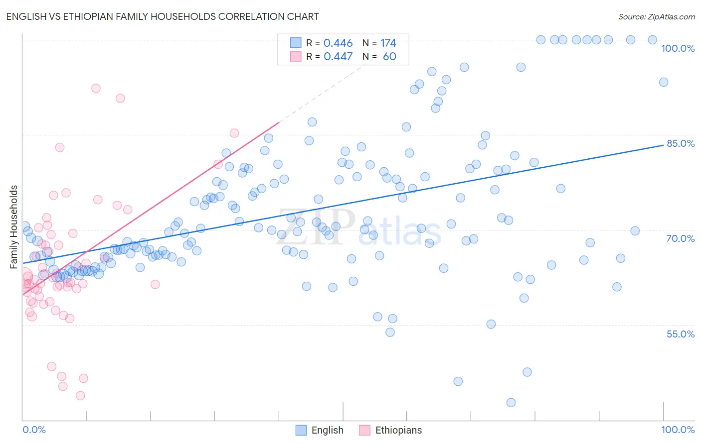 English vs Ethiopian Family Households